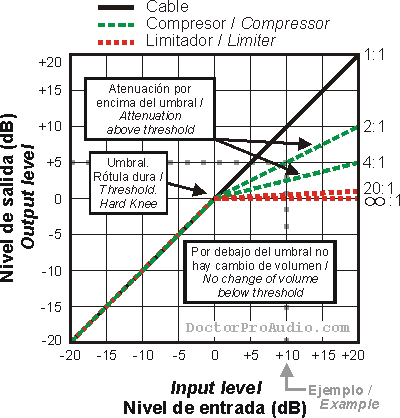 Gráfico de salida/entrada de un compresor / Output/input graph for a compressor